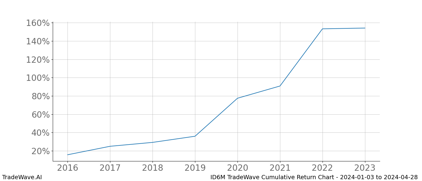 Cumulative chart ID6M for date range: 2024-01-03 to 2024-04-28 - this chart shows the cumulative return of the TradeWave opportunity date range for ID6M when bought on 2024-01-03 and sold on 2024-04-28 - this percent chart shows the capital growth for the date range over the past 8 years 