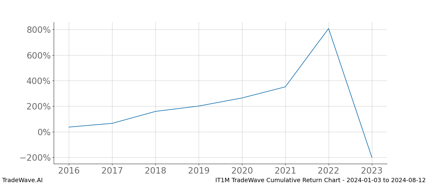 Cumulative chart IT1M for date range: 2024-01-03 to 2024-08-12 - this chart shows the cumulative return of the TradeWave opportunity date range for IT1M when bought on 2024-01-03 and sold on 2024-08-12 - this percent chart shows the capital growth for the date range over the past 8 years 