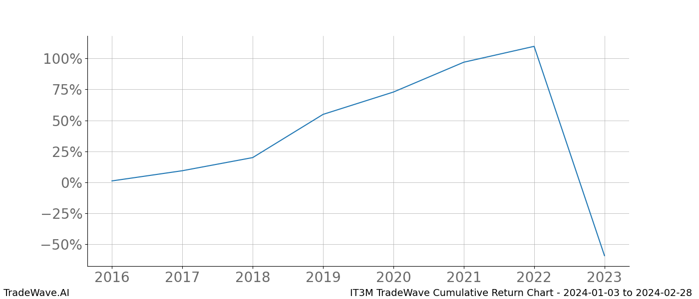 Cumulative chart IT3M for date range: 2024-01-03 to 2024-02-28 - this chart shows the cumulative return of the TradeWave opportunity date range for IT3M when bought on 2024-01-03 and sold on 2024-02-28 - this percent chart shows the capital growth for the date range over the past 8 years 