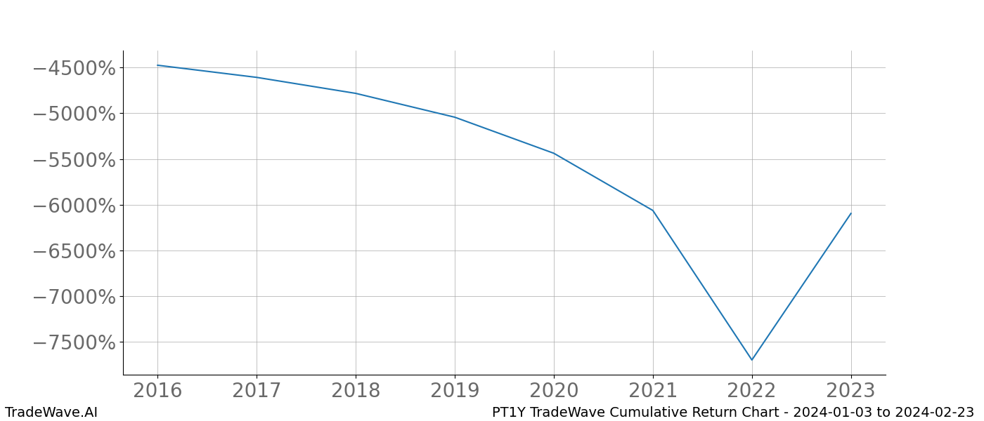 Cumulative chart PT1Y for date range: 2024-01-03 to 2024-02-23 - this chart shows the cumulative return of the TradeWave opportunity date range for PT1Y when bought on 2024-01-03 and sold on 2024-02-23 - this percent chart shows the capital growth for the date range over the past 8 years 