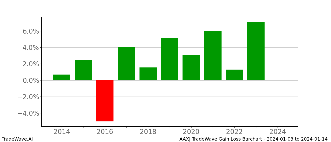 Gain/Loss barchart AAXJ for date range: 2024-01-03 to 2024-01-14 - this chart shows the gain/loss of the TradeWave opportunity for AAXJ buying on 2024-01-03 and selling it on 2024-01-14 - this barchart is showing 10 years of history