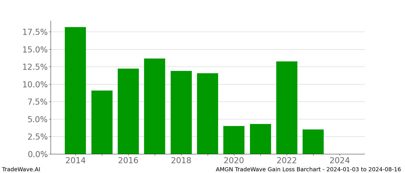 Gain/Loss barchart AMGN for date range: 2024-01-03 to 2024-08-16 - this chart shows the gain/loss of the TradeWave opportunity for AMGN buying on 2024-01-03 and selling it on 2024-08-16 - this barchart is showing 10 years of history