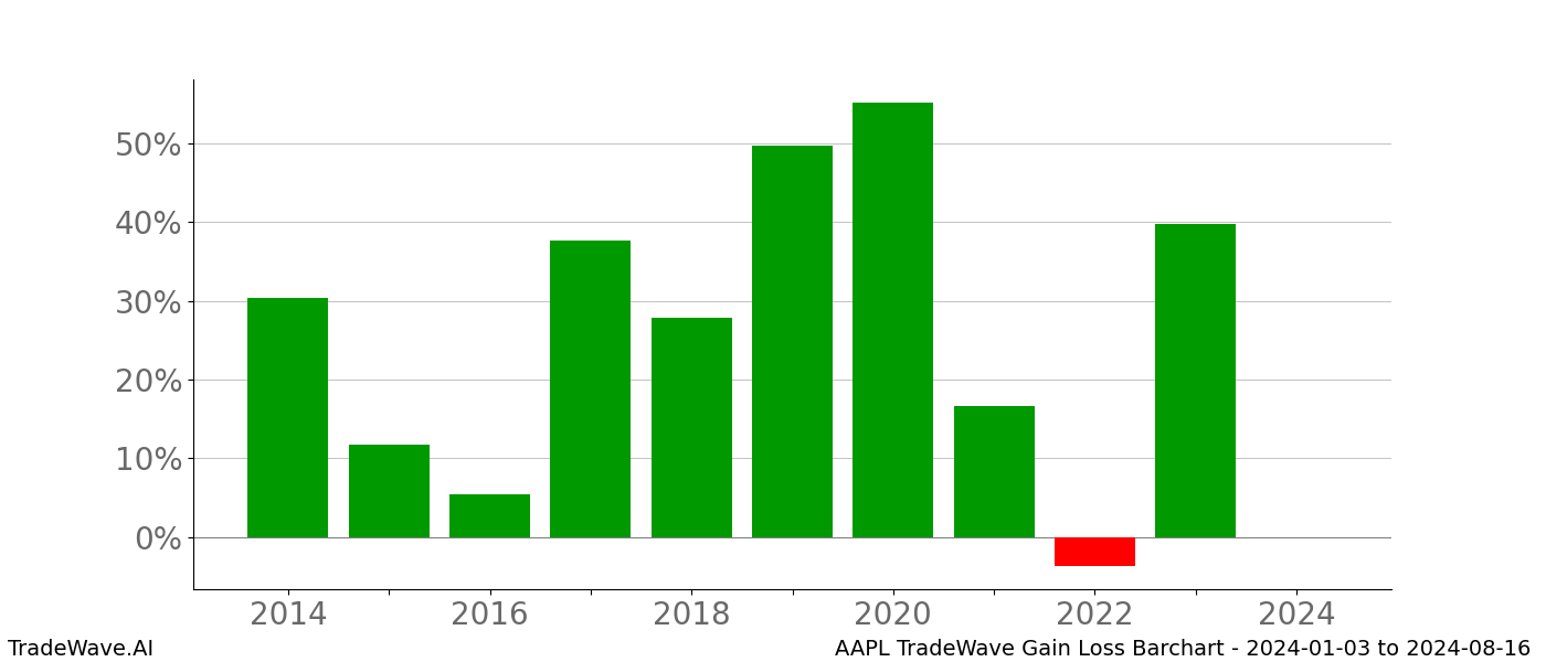 Gain/Loss barchart AAPL for date range: 2024-01-03 to 2024-08-16 - this chart shows the gain/loss of the TradeWave opportunity for AAPL buying on 2024-01-03 and selling it on 2024-08-16 - this barchart is showing 10 years of history