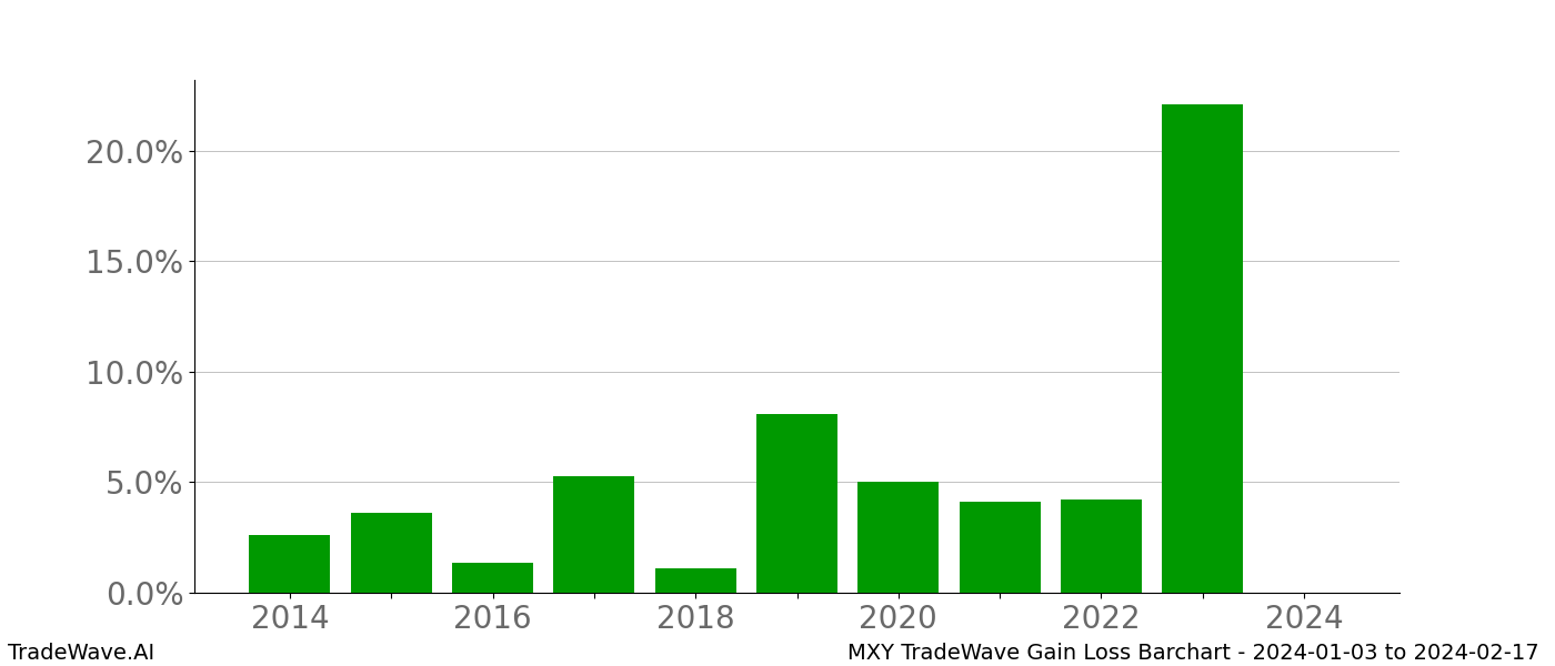 Gain/Loss barchart MXY for date range: 2024-01-03 to 2024-02-17 - this chart shows the gain/loss of the TradeWave opportunity for MXY buying on 2024-01-03 and selling it on 2024-02-17 - this barchart is showing 10 years of history