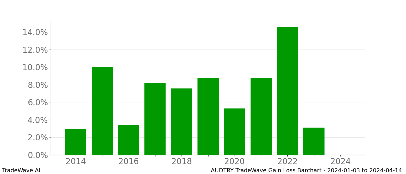 Gain/Loss barchart AUDTRY for date range: 2024-01-03 to 2024-04-14 - this chart shows the gain/loss of the TradeWave opportunity for AUDTRY buying on 2024-01-03 and selling it on 2024-04-14 - this barchart is showing 10 years of history