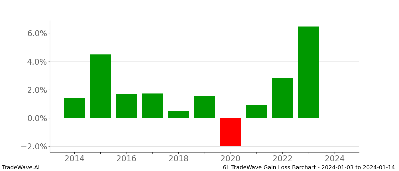 Gain/Loss barchart 6L for date range: 2024-01-03 to 2024-01-14 - this chart shows the gain/loss of the TradeWave opportunity for 6L buying on 2024-01-03 and selling it on 2024-01-14 - this barchart is showing 10 years of history