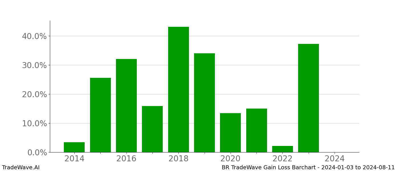 Gain/Loss barchart BR for date range: 2024-01-03 to 2024-08-11 - this chart shows the gain/loss of the TradeWave opportunity for BR buying on 2024-01-03 and selling it on 2024-08-11 - this barchart is showing 10 years of history