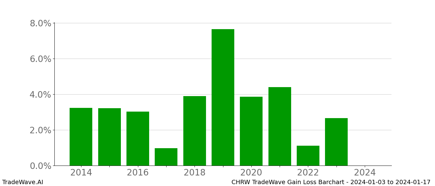 Gain/Loss barchart CHRW for date range: 2024-01-03 to 2024-01-17 - this chart shows the gain/loss of the TradeWave opportunity for CHRW buying on 2024-01-03 and selling it on 2024-01-17 - this barchart is showing 10 years of history