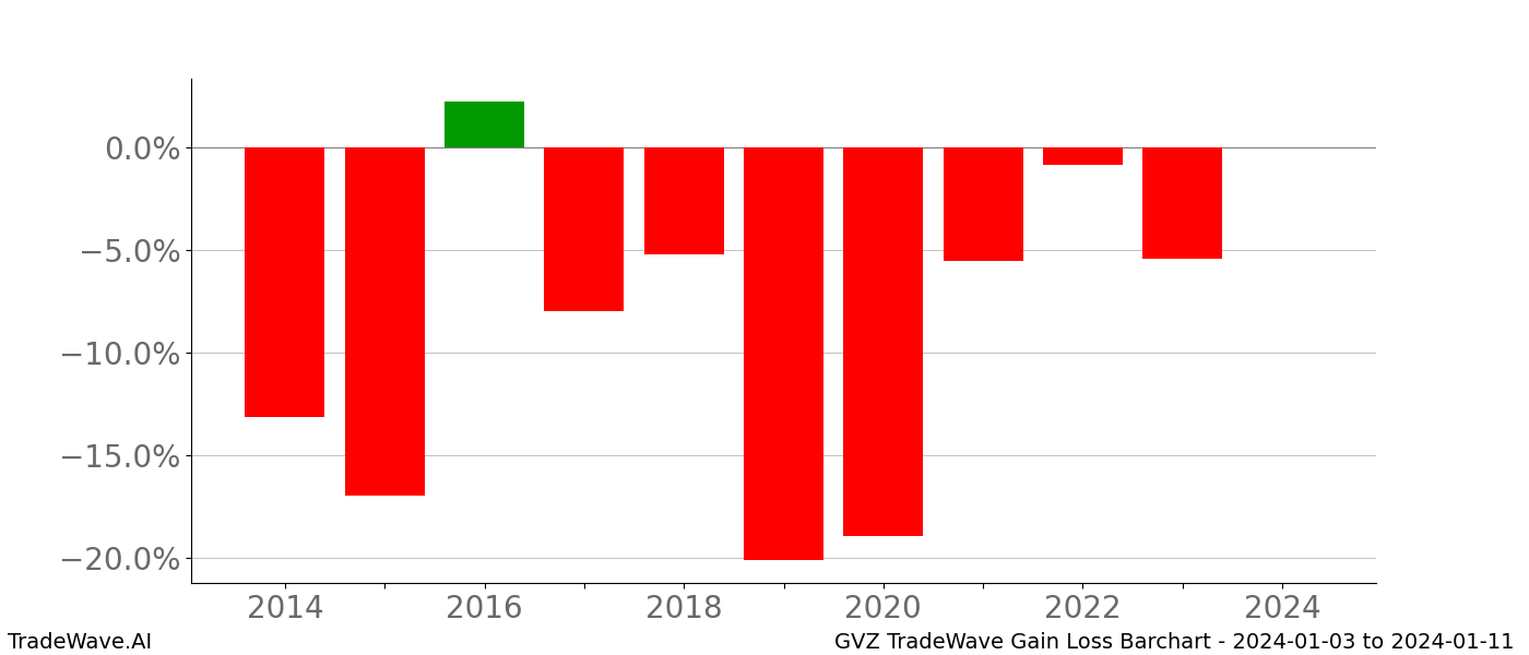 Gain/Loss barchart GVZ for date range: 2024-01-03 to 2024-01-11 - this chart shows the gain/loss of the TradeWave opportunity for GVZ buying on 2024-01-03 and selling it on 2024-01-11 - this barchart is showing 10 years of history