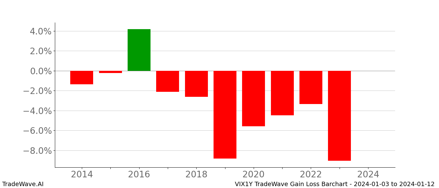 Gain/Loss barchart VIX1Y for date range: 2024-01-03 to 2024-01-12 - this chart shows the gain/loss of the TradeWave opportunity for VIX1Y buying on 2024-01-03 and selling it on 2024-01-12 - this barchart is showing 10 years of history