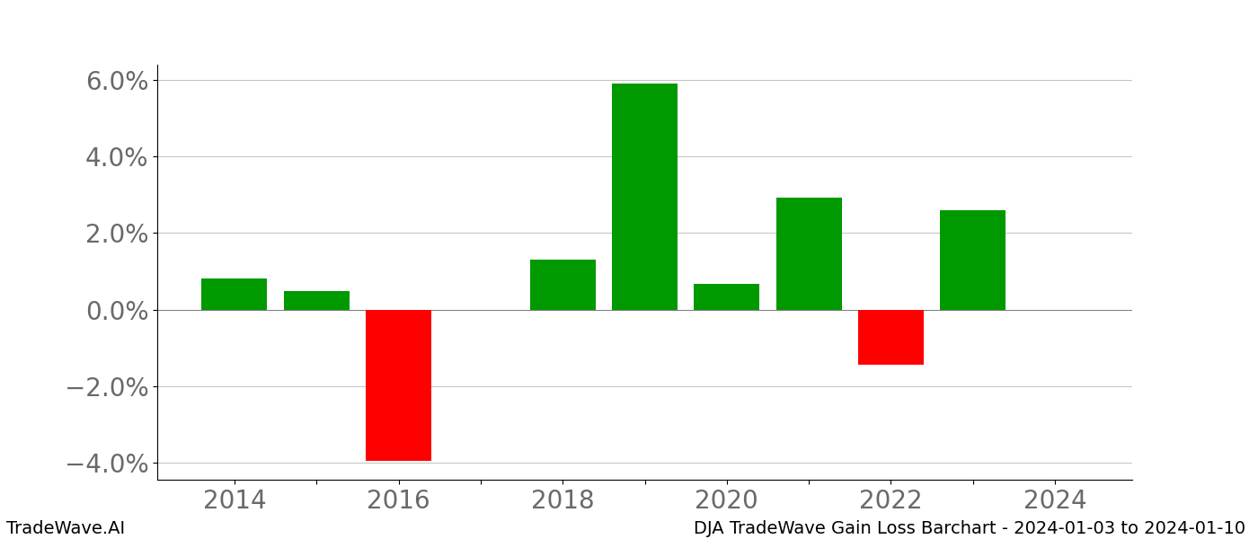 Gain/Loss barchart DJA for date range: 2024-01-03 to 2024-01-10 - this chart shows the gain/loss of the TradeWave opportunity for DJA buying on 2024-01-03 and selling it on 2024-01-10 - this barchart is showing 10 years of history