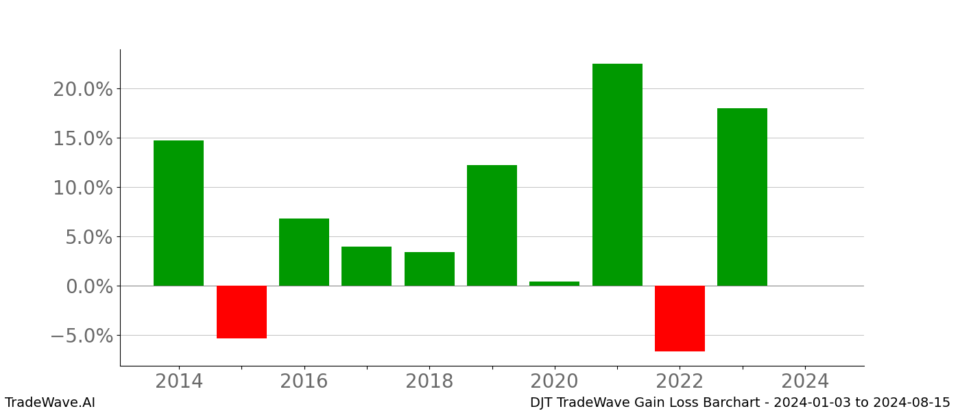 Gain/Loss barchart DJT for date range: 2024-01-03 to 2024-08-15 - this chart shows the gain/loss of the TradeWave opportunity for DJT buying on 2024-01-03 and selling it on 2024-08-15 - this barchart is showing 10 years of history