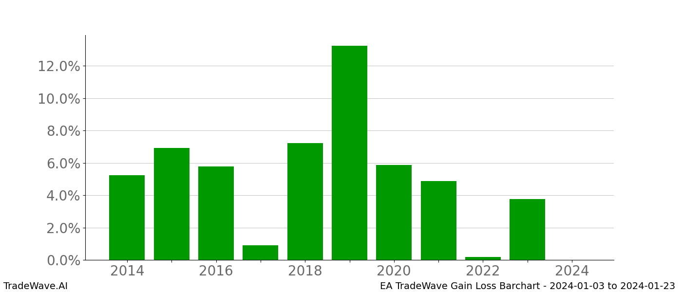 Gain/Loss barchart EA for date range: 2024-01-03 to 2024-01-23 - this chart shows the gain/loss of the TradeWave opportunity for EA buying on 2024-01-03 and selling it on 2024-01-23 - this barchart is showing 10 years of history