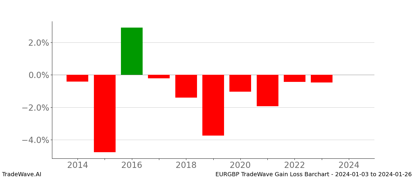 Gain/Loss barchart EURGBP for date range: 2024-01-03 to 2024-01-26 - this chart shows the gain/loss of the TradeWave opportunity for EURGBP buying on 2024-01-03 and selling it on 2024-01-26 - this barchart is showing 10 years of history