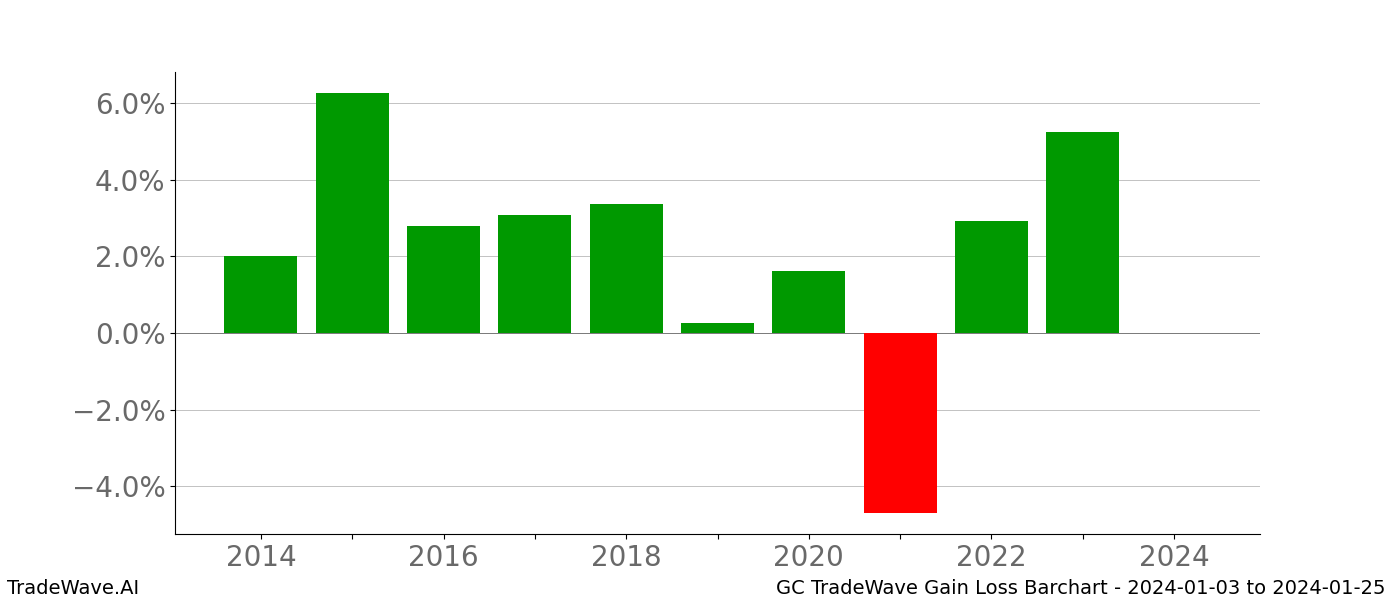 Gain/Loss barchart GC for date range: 2024-01-03 to 2024-01-25 - this chart shows the gain/loss of the TradeWave opportunity for GC buying on 2024-01-03 and selling it on 2024-01-25 - this barchart is showing 10 years of history