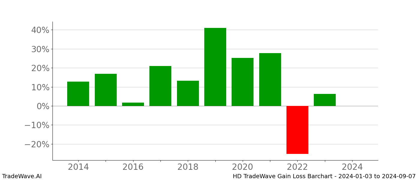 Gain/Loss barchart HD for date range: 2024-01-03 to 2024-09-07 - this chart shows the gain/loss of the TradeWave opportunity for HD buying on 2024-01-03 and selling it on 2024-09-07 - this barchart is showing 10 years of history