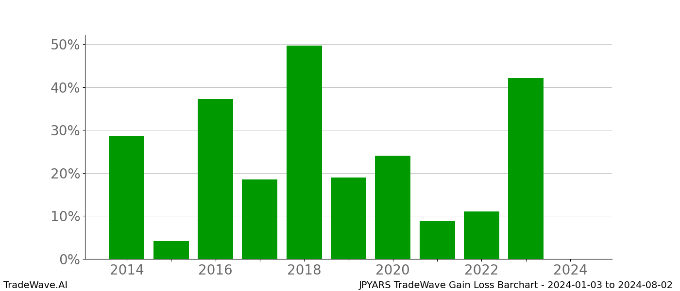 Gain/Loss barchart JPYARS for date range: 2024-01-03 to 2024-08-02 - this chart shows the gain/loss of the TradeWave opportunity for JPYARS buying on 2024-01-03 and selling it on 2024-08-02 - this barchart is showing 10 years of history