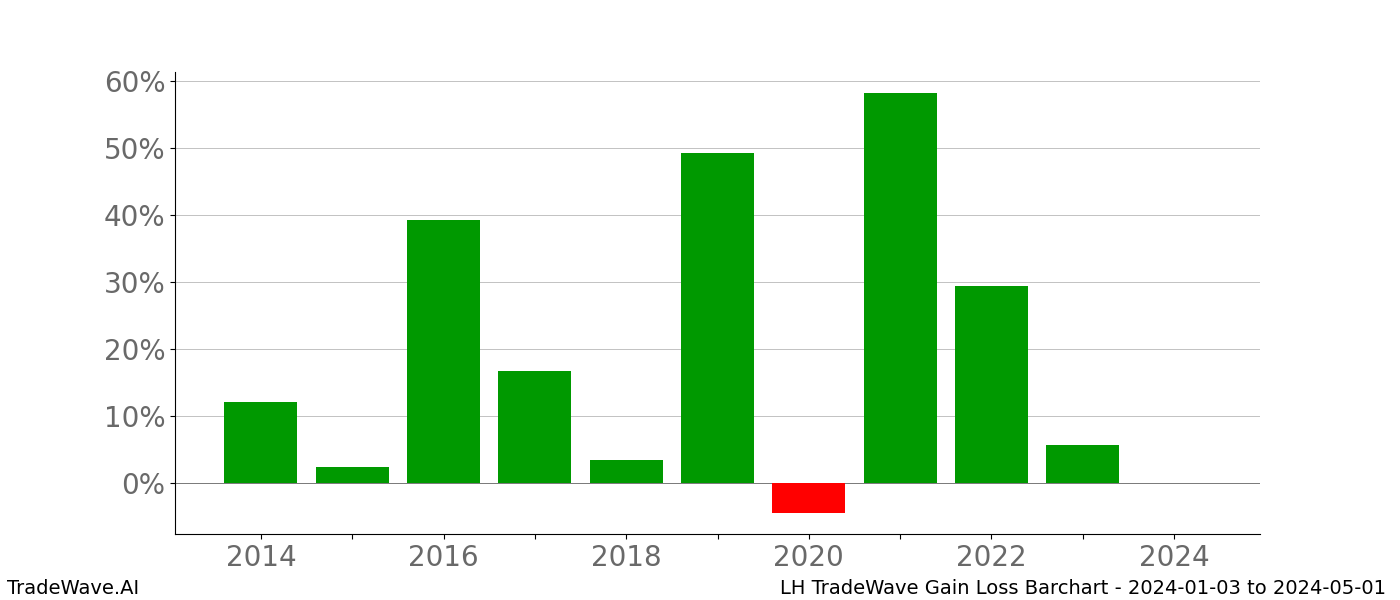 Gain/Loss barchart LH for date range: 2024-01-03 to 2024-05-01 - this chart shows the gain/loss of the TradeWave opportunity for LH buying on 2024-01-03 and selling it on 2024-05-01 - this barchart is showing 10 years of history