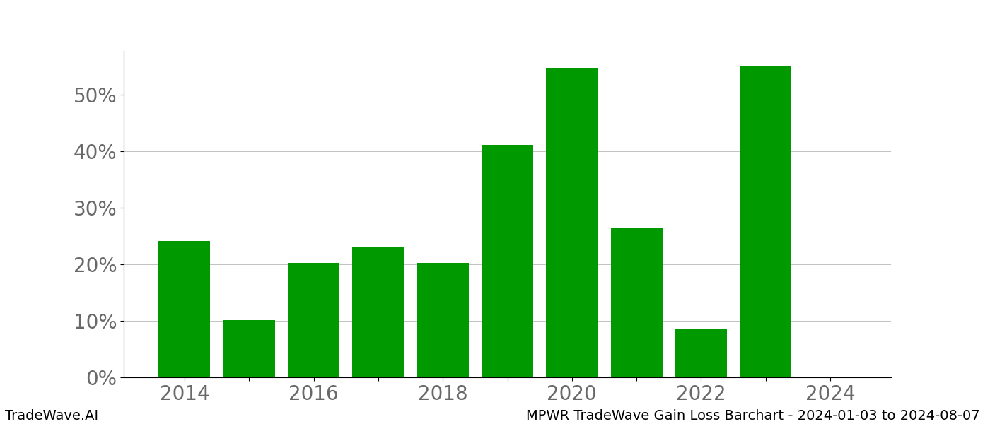 Gain/Loss barchart MPWR for date range: 2024-01-03 to 2024-08-07 - this chart shows the gain/loss of the TradeWave opportunity for MPWR buying on 2024-01-03 and selling it on 2024-08-07 - this barchart is showing 10 years of history