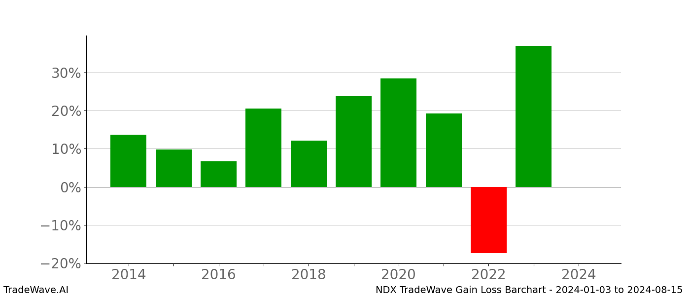 Gain/Loss barchart NDX for date range: 2024-01-03 to 2024-08-15 - this chart shows the gain/loss of the TradeWave opportunity for NDX buying on 2024-01-03 and selling it on 2024-08-15 - this barchart is showing 10 years of history