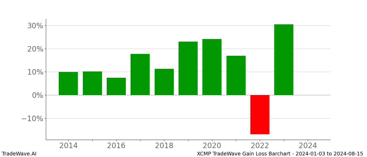 Gain/Loss barchart XCMP for date range: 2024-01-03 to 2024-08-15 - this chart shows the gain/loss of the TradeWave opportunity for XCMP buying on 2024-01-03 and selling it on 2024-08-15 - this barchart is showing 10 years of history