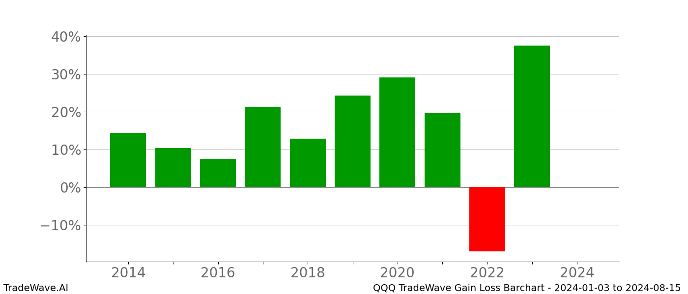 Gain/Loss barchart QQQ for date range: 2024-01-03 to 2024-08-15 - this chart shows the gain/loss of the TradeWave opportunity for QQQ buying on 2024-01-03 and selling it on 2024-08-15 - this barchart is showing 10 years of history