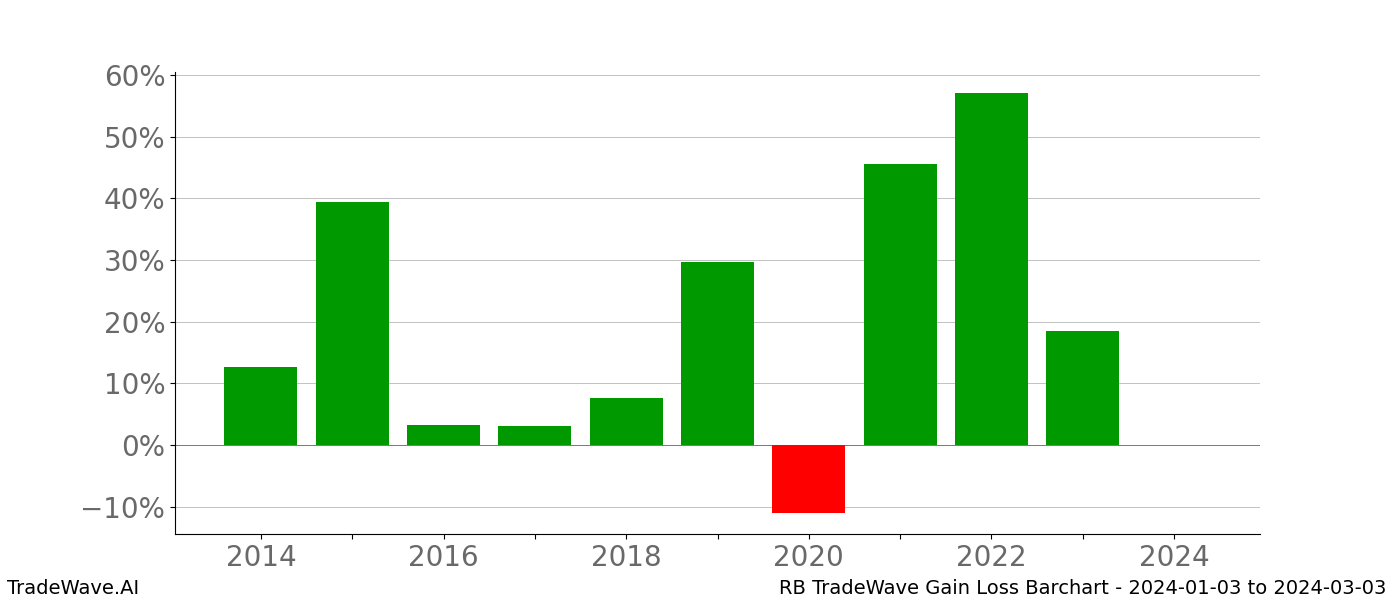 Gain/Loss barchart RB for date range: 2024-01-03 to 2024-03-03 - this chart shows the gain/loss of the TradeWave opportunity for RB buying on 2024-01-03 and selling it on 2024-03-03 - this barchart is showing 10 years of history