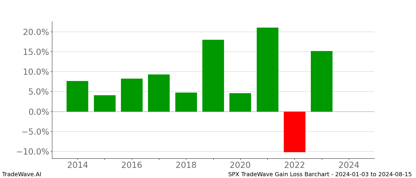 Gain/Loss barchart SPX for date range: 2024-01-03 to 2024-08-15 - this chart shows the gain/loss of the TradeWave opportunity for SPX buying on 2024-01-03 and selling it on 2024-08-15 - this barchart is showing 10 years of history