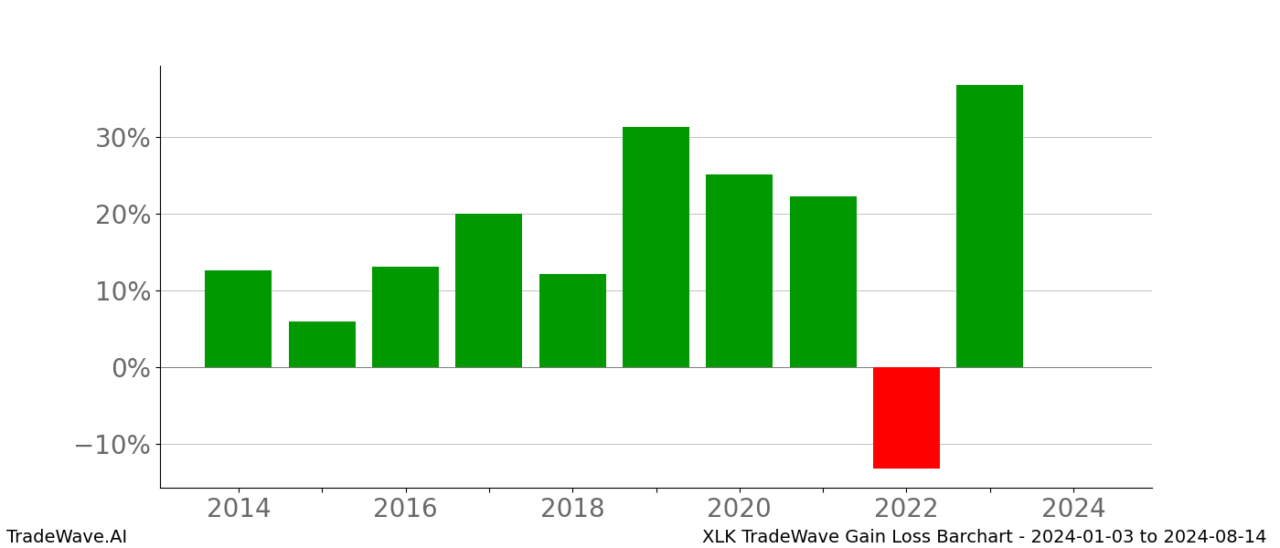 Gain/Loss barchart XLK for date range: 2024-01-03 to 2024-08-14 - this chart shows the gain/loss of the TradeWave opportunity for XLK buying on 2024-01-03 and selling it on 2024-08-14 - this barchart is showing 10 years of history