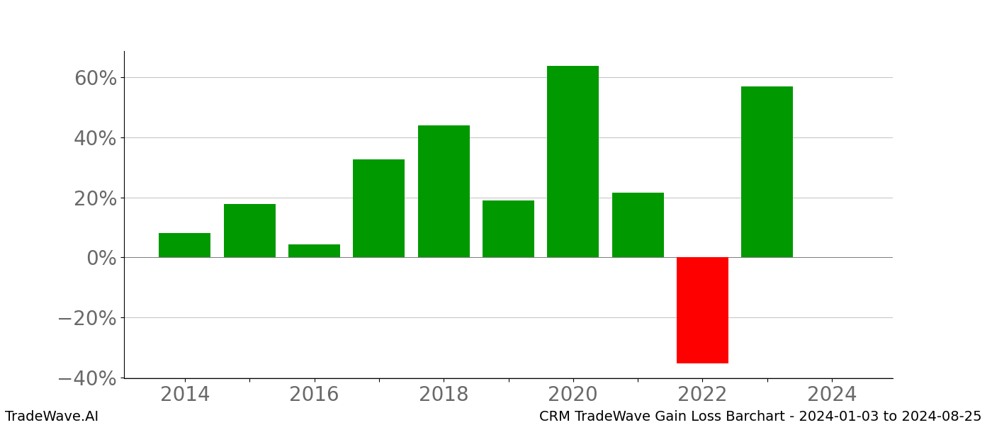 Gain/Loss barchart CRM for date range: 2024-01-03 to 2024-08-25 - this chart shows the gain/loss of the TradeWave opportunity for CRM buying on 2024-01-03 and selling it on 2024-08-25 - this barchart is showing 10 years of history