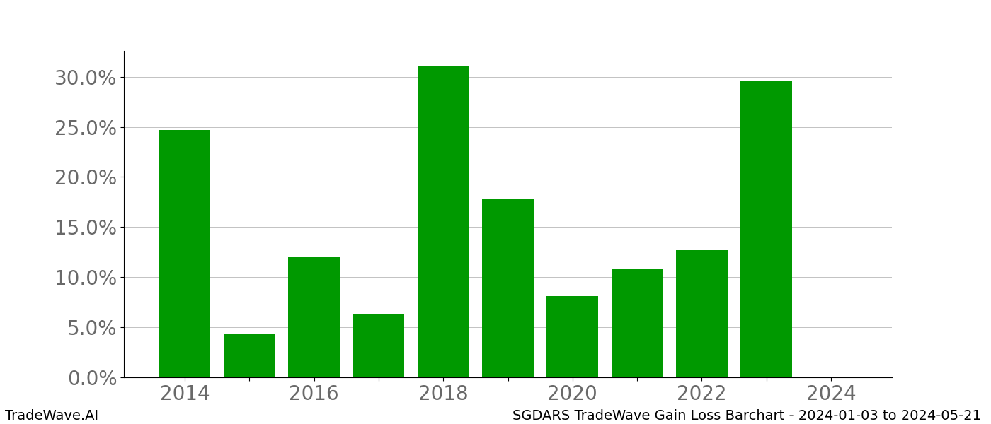 Gain/Loss barchart SGDARS for date range: 2024-01-03 to 2024-05-21 - this chart shows the gain/loss of the TradeWave opportunity for SGDARS buying on 2024-01-03 and selling it on 2024-05-21 - this barchart is showing 10 years of history