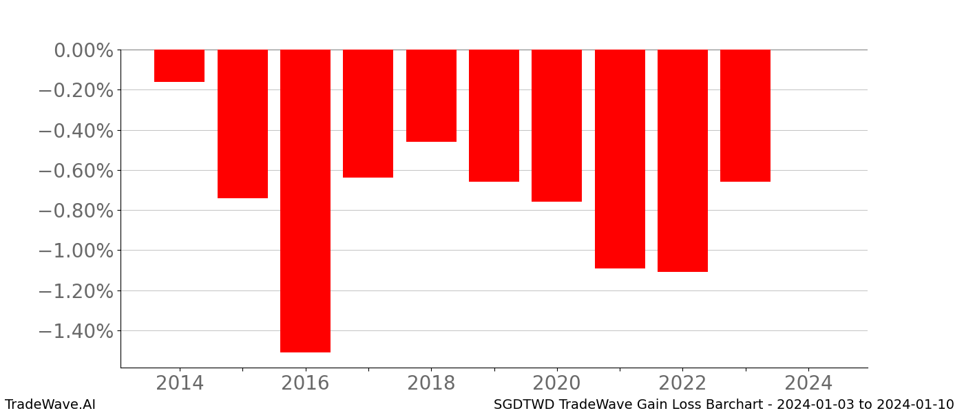 Gain/Loss barchart SGDTWD for date range: 2024-01-03 to 2024-01-10 - this chart shows the gain/loss of the TradeWave opportunity for SGDTWD buying on 2024-01-03 and selling it on 2024-01-10 - this barchart is showing 10 years of history