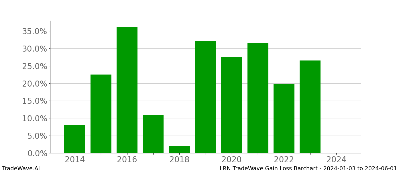 Gain/Loss barchart LRN for date range: 2024-01-03 to 2024-06-01 - this chart shows the gain/loss of the TradeWave opportunity for LRN buying on 2024-01-03 and selling it on 2024-06-01 - this barchart is showing 10 years of history