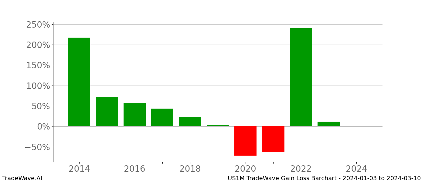 Gain/Loss barchart US1M for date range: 2024-01-03 to 2024-03-10 - this chart shows the gain/loss of the TradeWave opportunity for US1M buying on 2024-01-03 and selling it on 2024-03-10 - this barchart is showing 10 years of history