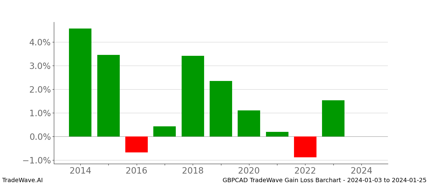 Gain/Loss barchart GBPCAD for date range: 2024-01-03 to 2024-01-25 - this chart shows the gain/loss of the TradeWave opportunity for GBPCAD buying on 2024-01-03 and selling it on 2024-01-25 - this barchart is showing 10 years of history