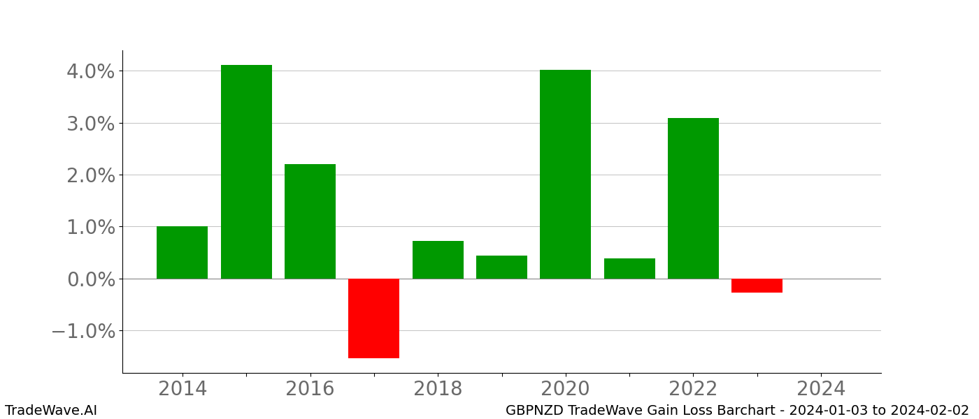 Gain/Loss barchart GBPNZD for date range: 2024-01-03 to 2024-02-02 - this chart shows the gain/loss of the TradeWave opportunity for GBPNZD buying on 2024-01-03 and selling it on 2024-02-02 - this barchart is showing 10 years of history