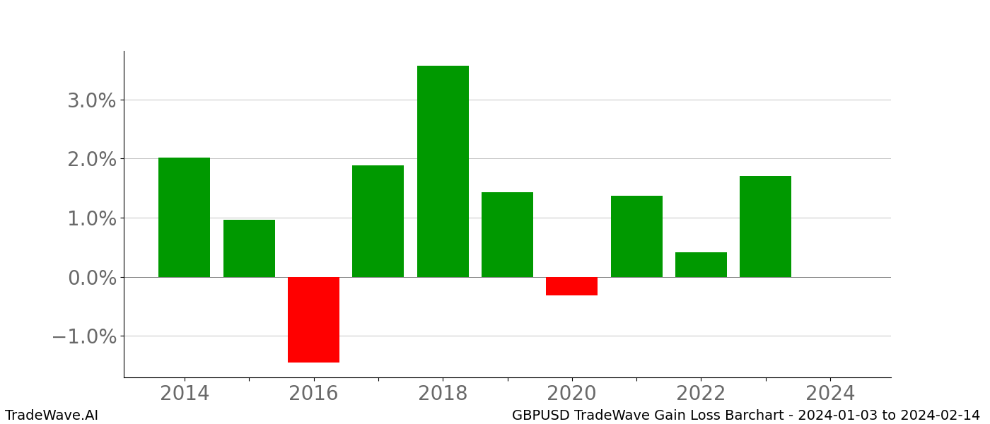 Gain/Loss barchart GBPUSD for date range: 2024-01-03 to 2024-02-14 - this chart shows the gain/loss of the TradeWave opportunity for GBPUSD buying on 2024-01-03 and selling it on 2024-02-14 - this barchart is showing 10 years of history