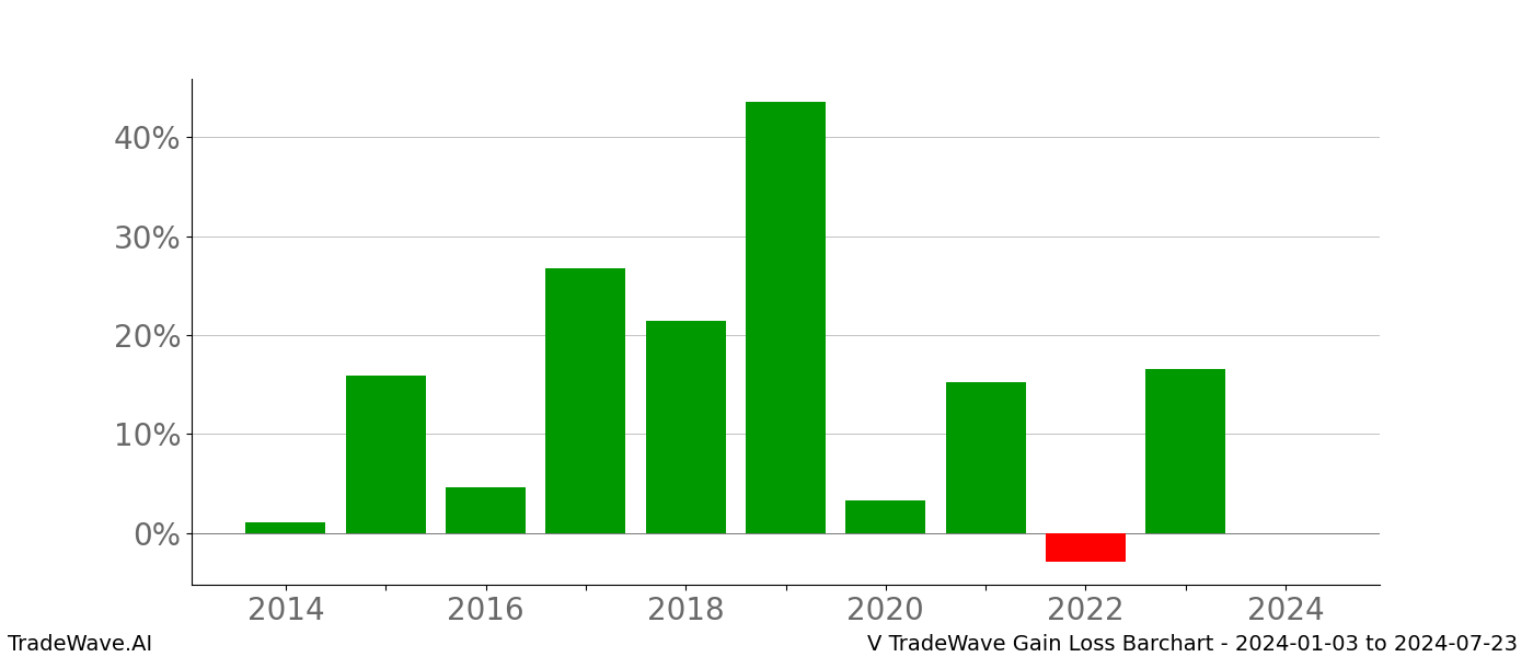 Gain/Loss barchart V for date range: 2024-01-03 to 2024-07-23 - this chart shows the gain/loss of the TradeWave opportunity for V buying on 2024-01-03 and selling it on 2024-07-23 - this barchart is showing 10 years of history