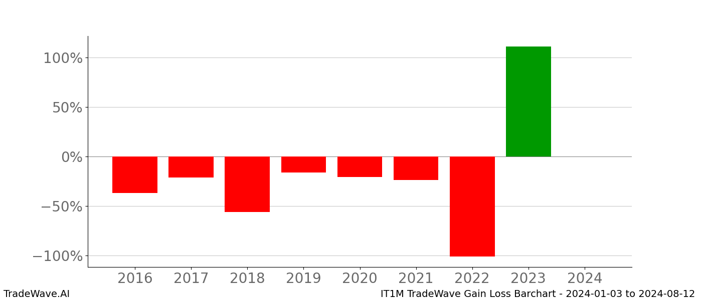 Gain/Loss barchart IT1M for date range: 2024-01-03 to 2024-08-12 - this chart shows the gain/loss of the TradeWave opportunity for IT1M buying on 2024-01-03 and selling it on 2024-08-12 - this barchart is showing 8 years of history