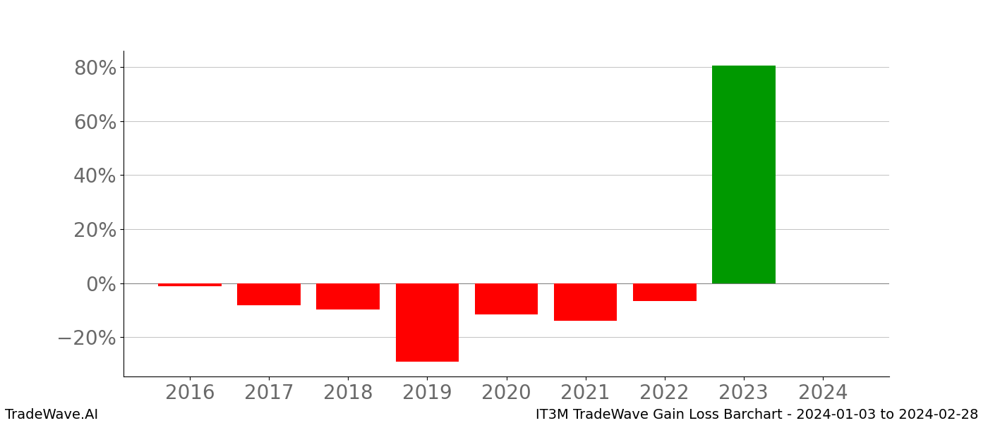 Gain/Loss barchart IT3M for date range: 2024-01-03 to 2024-02-28 - this chart shows the gain/loss of the TradeWave opportunity for IT3M buying on 2024-01-03 and selling it on 2024-02-28 - this barchart is showing 8 years of history