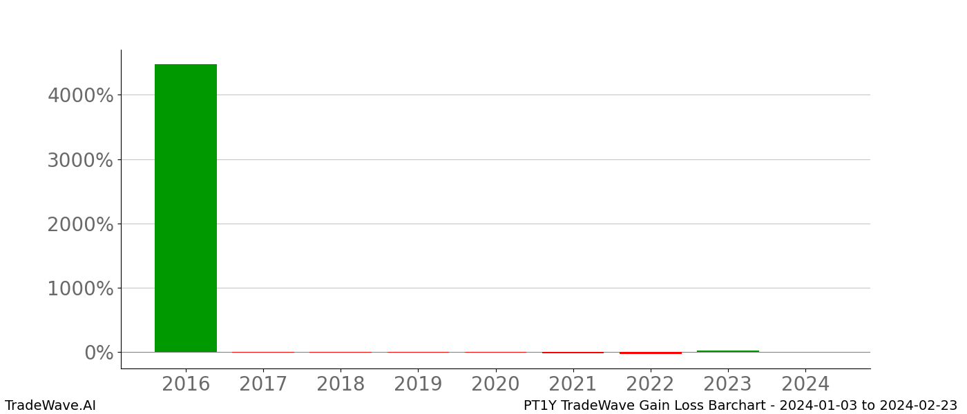 Gain/Loss barchart PT1Y for date range: 2024-01-03 to 2024-02-23 - this chart shows the gain/loss of the TradeWave opportunity for PT1Y buying on 2024-01-03 and selling it on 2024-02-23 - this barchart is showing 8 years of history