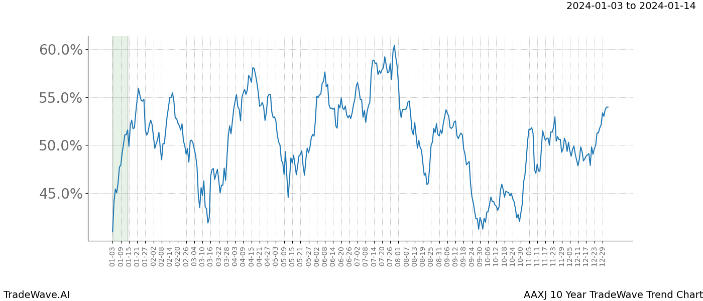 TradeWave Trend Chart AAXJ shows the average trend of the financial instrument over the past 10 years. Sharp uptrends and downtrends signal a potential TradeWave opportunity