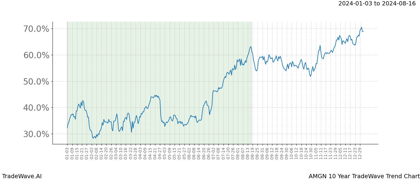 TradeWave Trend Chart AMGN shows the average trend of the financial instrument over the past 10 years. Sharp uptrends and downtrends signal a potential TradeWave opportunity