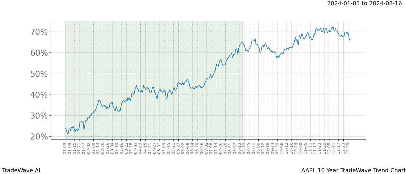 TradeWave Trend Chart AAPL shows the average trend of the financial instrument over the past 10 years. Sharp uptrends and downtrends signal a potential TradeWave opportunity