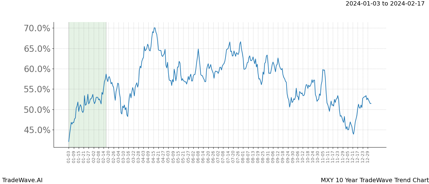 TradeWave Trend Chart MXY shows the average trend of the financial instrument over the past 10 years. Sharp uptrends and downtrends signal a potential TradeWave opportunity