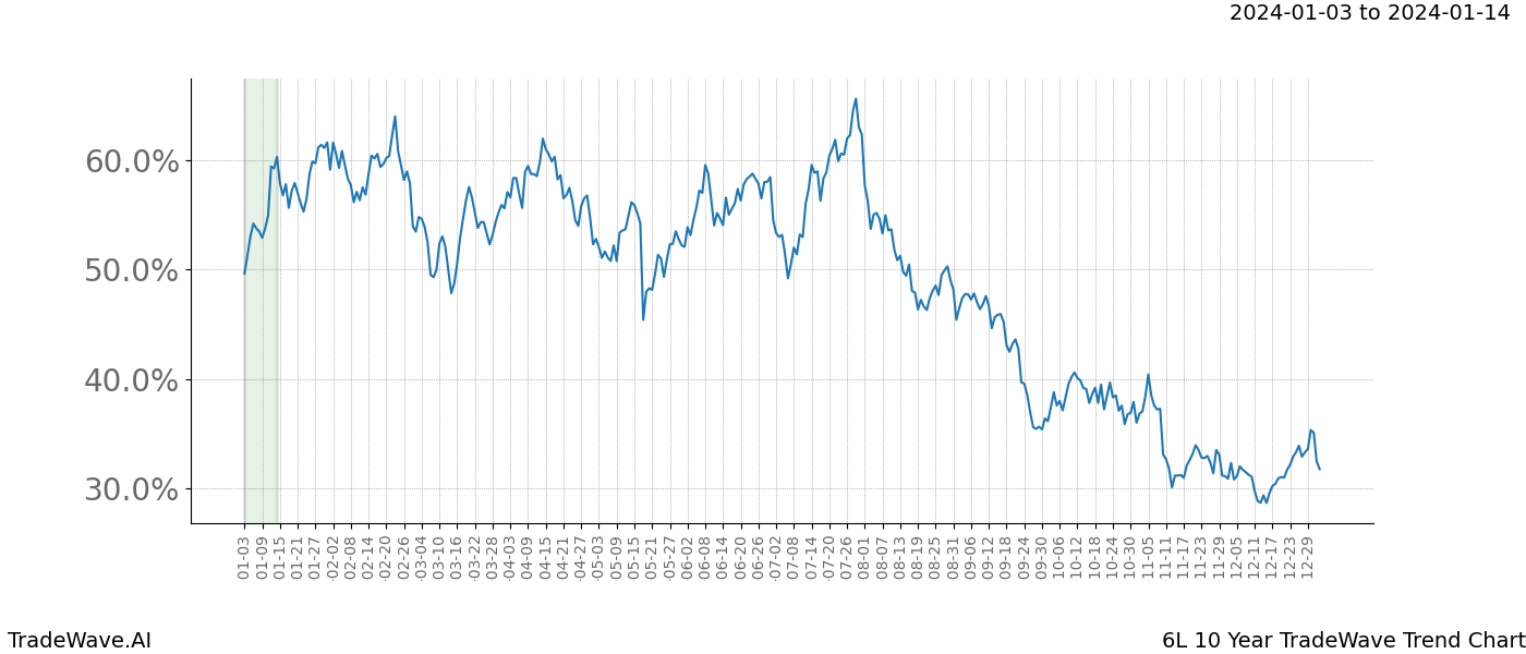 TradeWave Trend Chart 6L shows the average trend of the financial instrument over the past 10 years. Sharp uptrends and downtrends signal a potential TradeWave opportunity