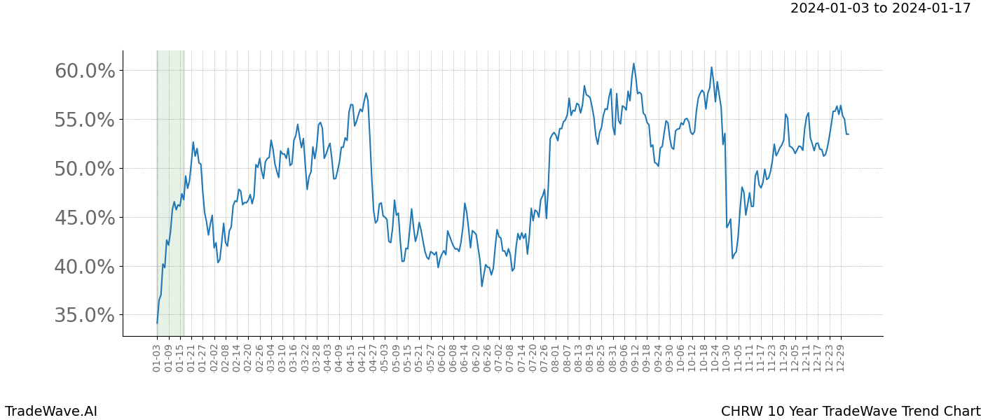 TradeWave Trend Chart CHRW shows the average trend of the financial instrument over the past 10 years. Sharp uptrends and downtrends signal a potential TradeWave opportunity