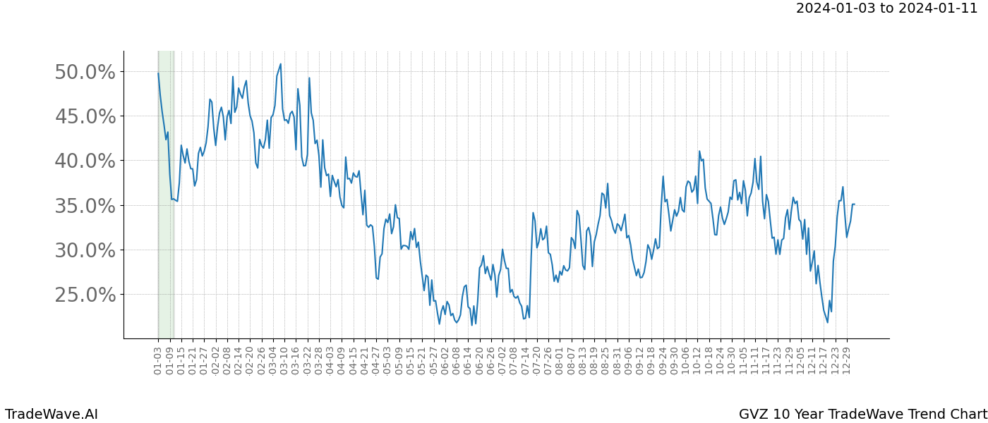 TradeWave Trend Chart GVZ shows the average trend of the financial instrument over the past 10 years. Sharp uptrends and downtrends signal a potential TradeWave opportunity