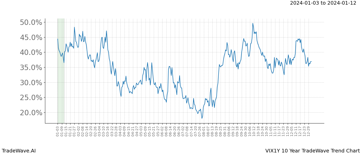 TradeWave Trend Chart VIX1Y shows the average trend of the financial instrument over the past 10 years. Sharp uptrends and downtrends signal a potential TradeWave opportunity