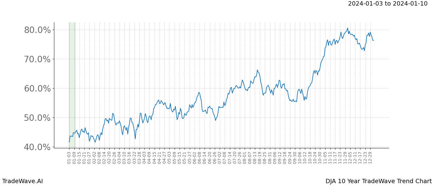 TradeWave Trend Chart DJA shows the average trend of the financial instrument over the past 10 years. Sharp uptrends and downtrends signal a potential TradeWave opportunity